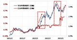 ［図表1］日米の10年債利回りの推移（2021年1月～） 出所：リフィニティブ社データよりマネックス証券が作成