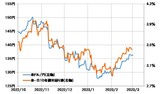 ［図表4］米ドル／円と日米10年債利回り差（2022年10月～） 出所：リフィニティブ社データよりマネックス証券が作成