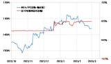 ［図表3］米ドル／円と日10年債利回り（2022年10月～） 出所：リフィニティブ社データよりマネックス証券が作成