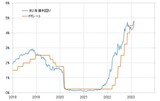 ［図表2］米2年債利回りとFFレート（2018年～） 出所：リフィニティブ社データよりマネックス証券が作成