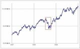 ［図表3］NYダウの推移（1997～1999年） 出所：リフィニティブ社データよりマネックス証券が作成