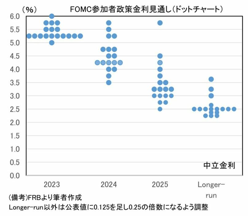 [グラフ]FOMC参加者政策金利見通し（ドットチャート）