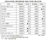 主要SM（食品スーパー）2022年度上期の営業収益・利益と2019年度上期との比較