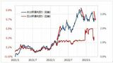 ［図表2］日米の10年債利回りの推移（2021年1月～） 出所：リフィニティブ社データよりマネックス証券が作成