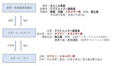 注：太字・下線は王族