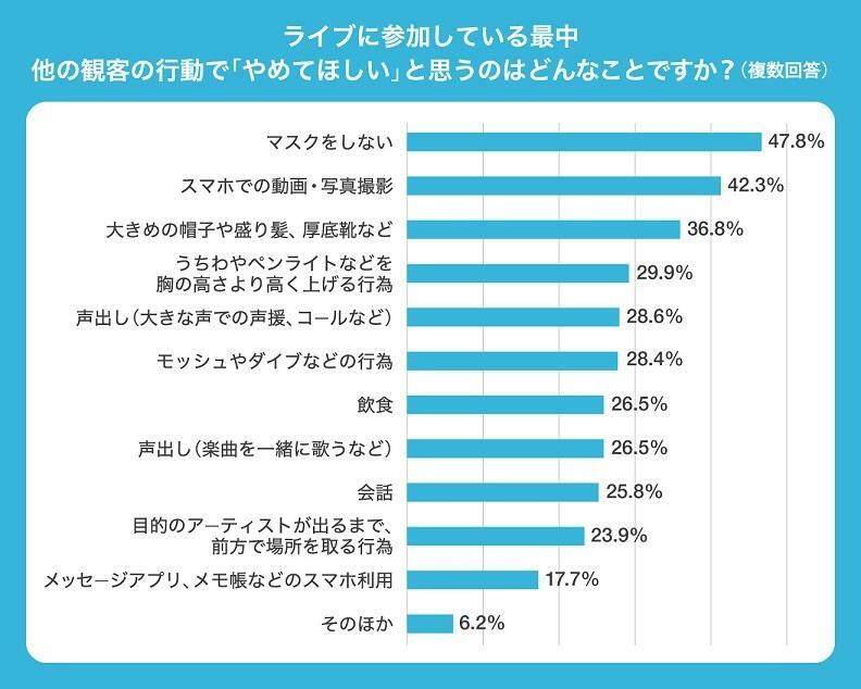 「コロナ禍以降のライブ・コンサート鑑賞マナー」についてのアンケート。2022年12月26日～2023年1月10日に実施。有効回答数4852人。複数回答可