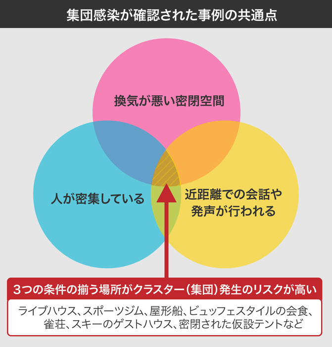 [図解]政府の専門家会議が避けるよう呼びかける「3条件」