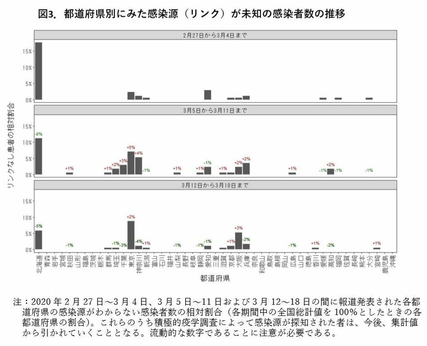 [図]都道府県別にみた感染源が未知の感染者数の推移。一番上から「2月27日～3月4日」「3月5日～11日」「3月12日～18日」のデータ。東京や大阪で徐々に感染源不明の感染者が増えている（専門家会議「新型コロナウイルス感染症対策の状況分析・提言」より）