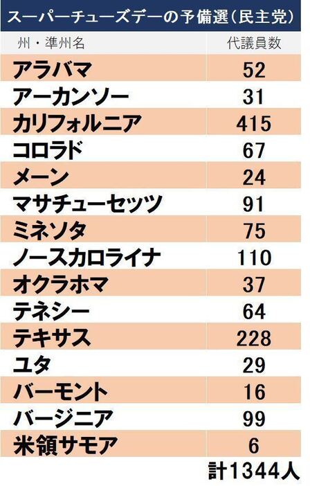 [表]スーパーチューズデーで予備選が実施される州と代議員数（民主党）