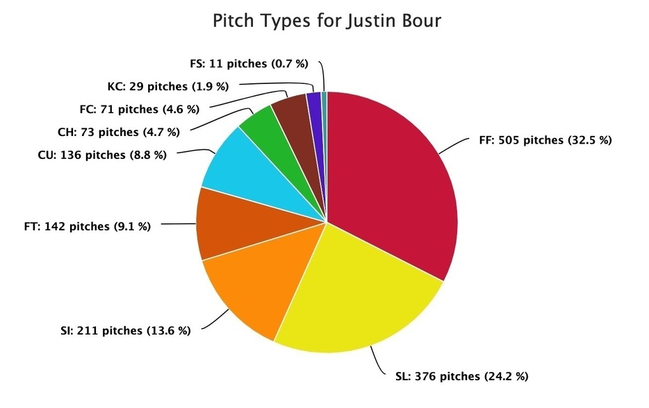 (図2)左投手の対ボーアの配球比率（参照：Baseball Savant）
