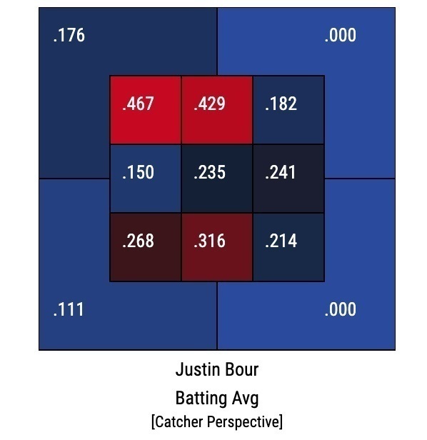 （図1）対左投手でのボーアのコース別打率（参照：Baseball Savant、2015から2019年）