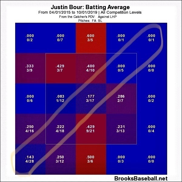 (図3)左投手の4シームとスライダーに対するボーアのコース別打率（参照：BrooksBaseball.net）