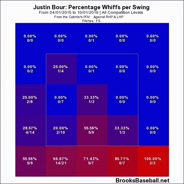 （図6）右投手のスプリットにスイングして空振りした確率（参照：BrooksBaseball .net）