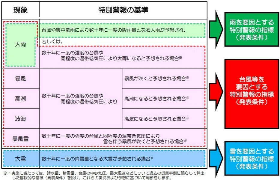 特別警報の基準。赤の点線で囲まれた部分の基準が、市町村別に設定される方向で見直される（気象庁の資料より）