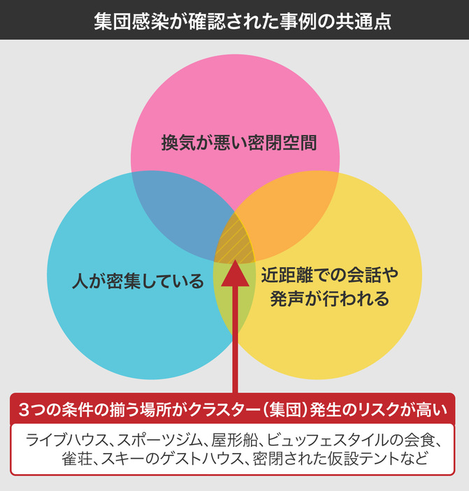 新型コロナウイルスの集団感染が確認された事例の共通点