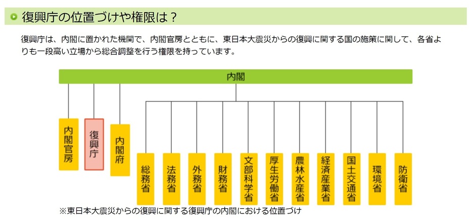 復興庁の位置づけを表す図（首相官邸HPより）