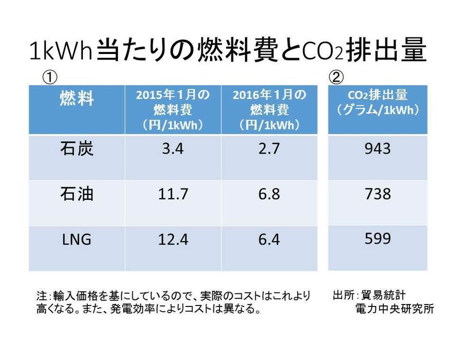 1kWh当たりの燃料費とCO2排出量