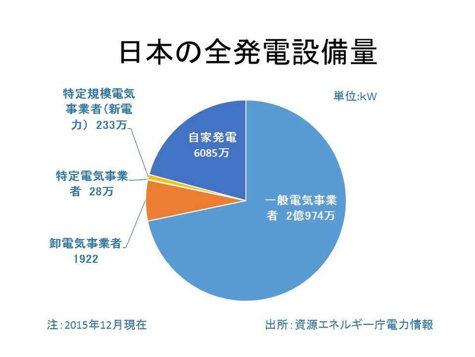 日本の全発電設備量