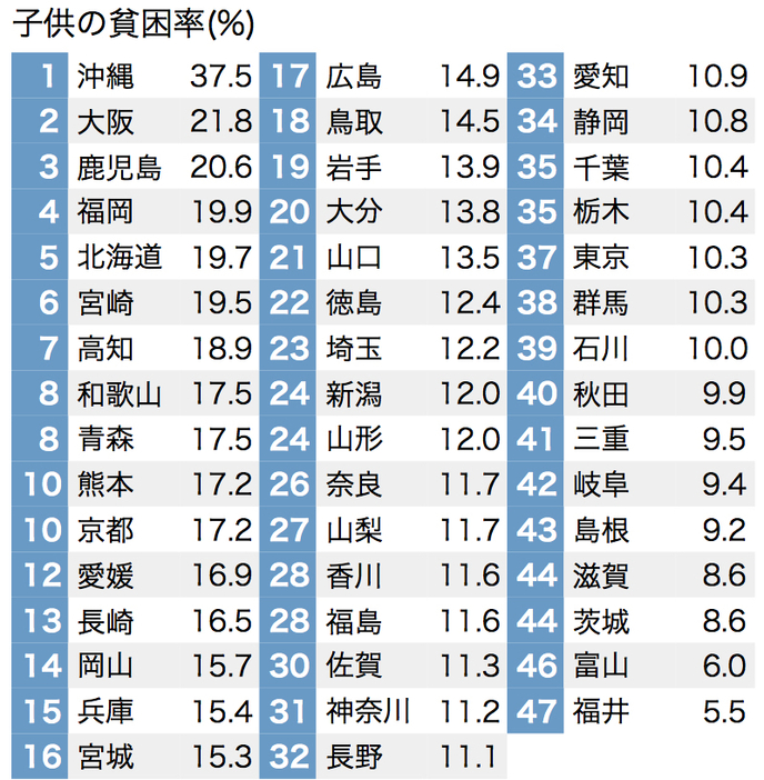 戸室准教授が算出した、2012年の都道府県別の子供の貧困率