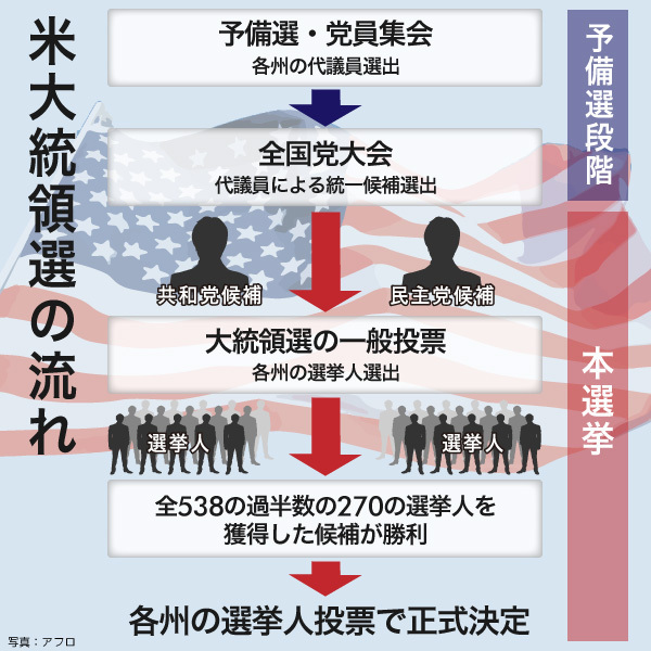 [図]米大統領選の流れ