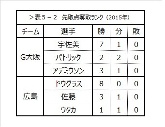 表5-2　先取点奪取ランク（2015年）