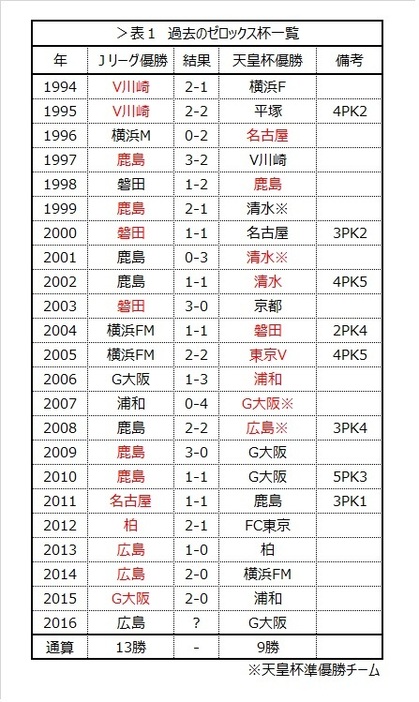 表1　過去のゼロックス杯