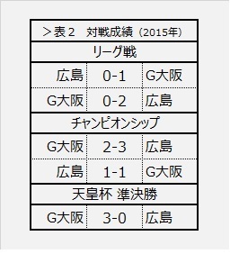 表2－1　対戦成績（2015年）