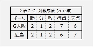 表2－2　対戦成績（2015年）