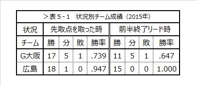 表5-1　状況別チーム成績