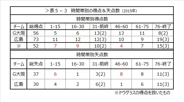 表5-3　時間帯別の得点＆失点数（2015年）