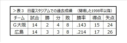 表3　日産スタジアムでの過去成績