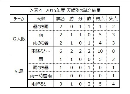 表4　2015年度　天気別の試合結果