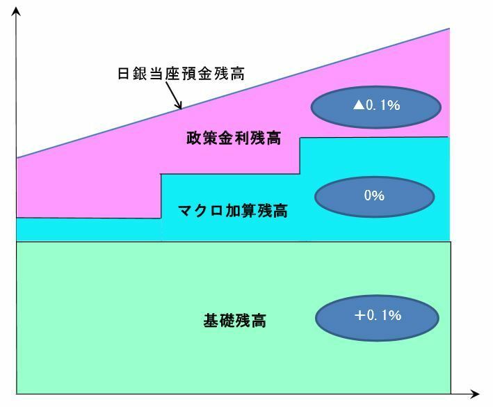 [図]今回のマイナス金利では、日銀当座預金の残高に応じて3段階の階層構造を設けた（日銀ホームページより）