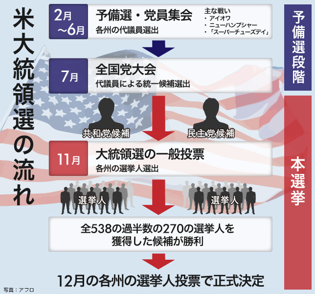 [図表]米大統領選の流れ