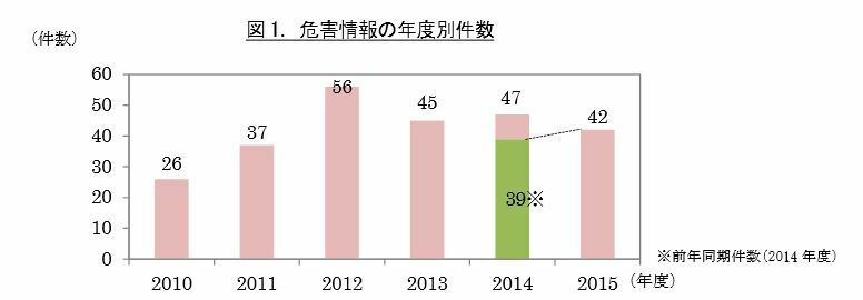 [表]電気マッサージ器によるけが報告件数（国民生活センター資料より）