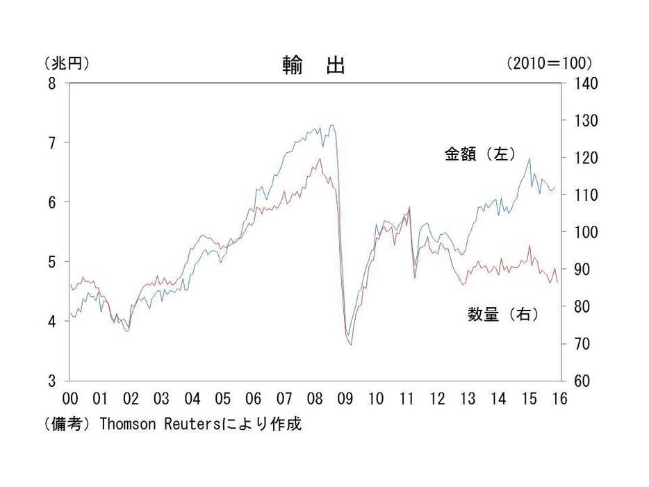 輸出（量・金額）の推移