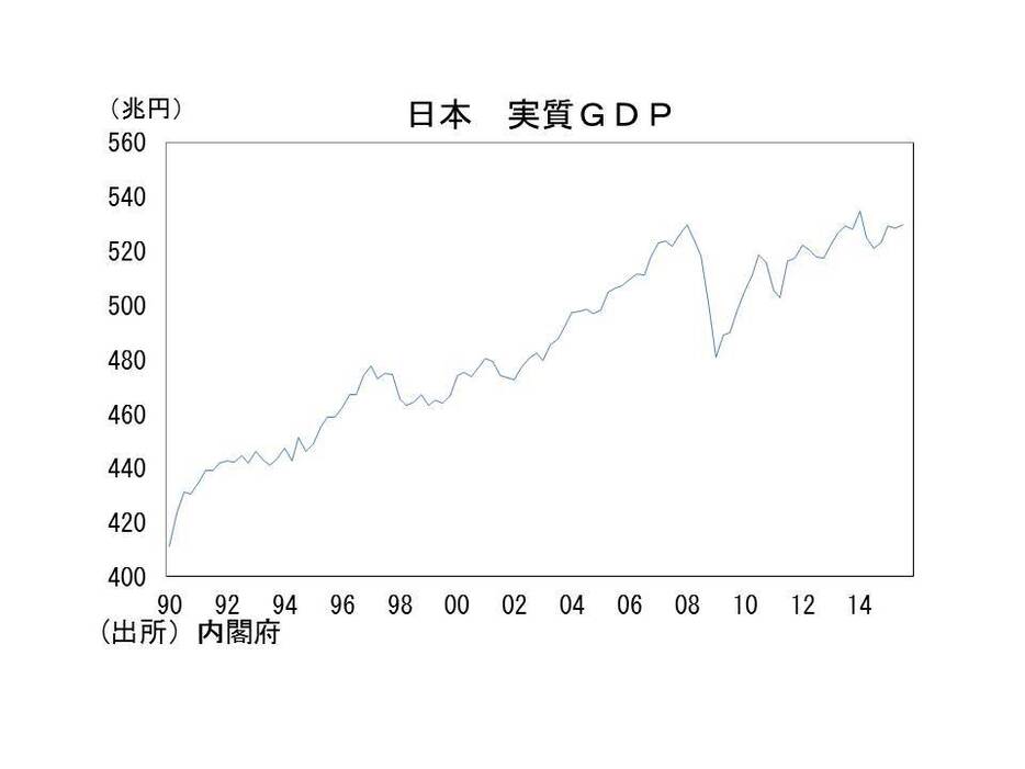 日本の実質GDPの推移