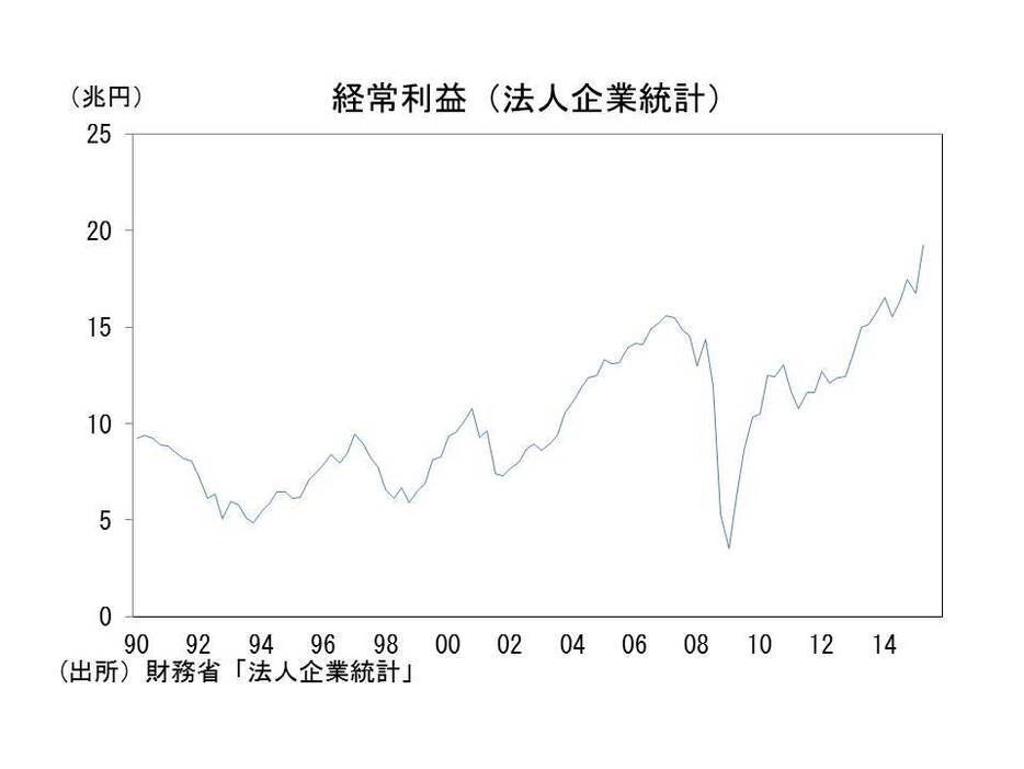 経常利益（法人企業統計）の推移