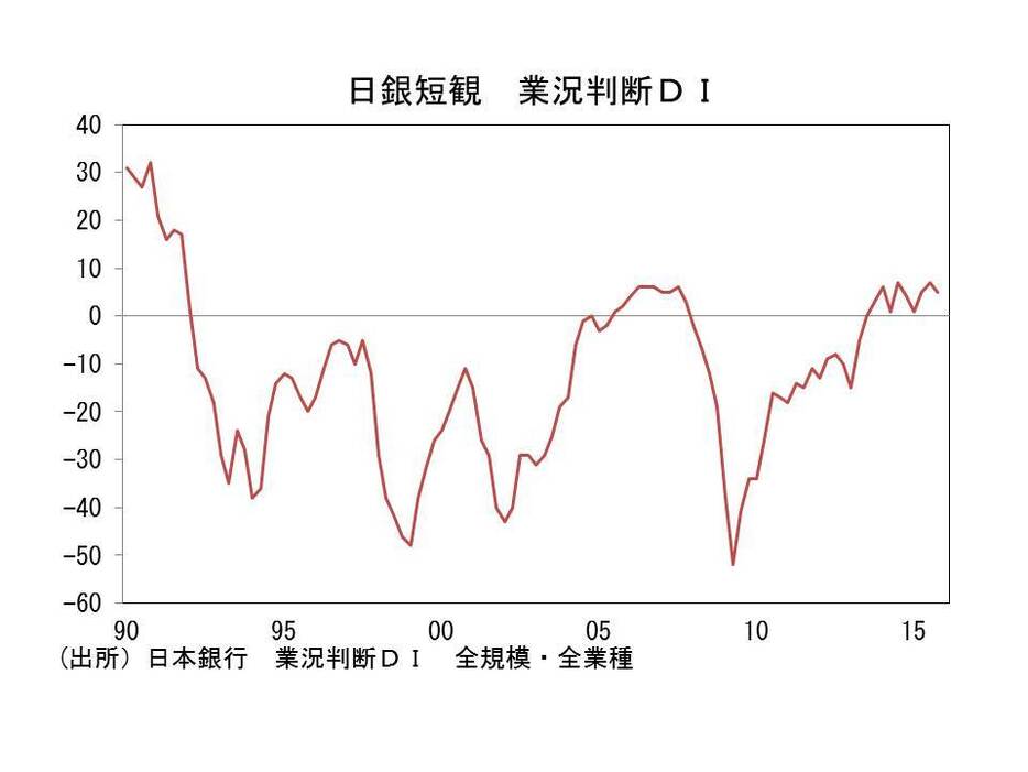 日銀短観　業況判断DIの推移