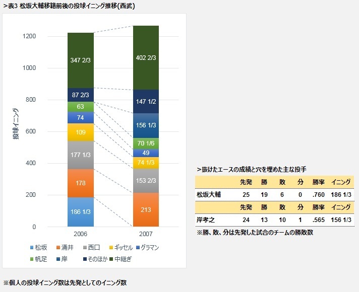 表3　松坂大輔移籍前後の投球イニング推移（西武）