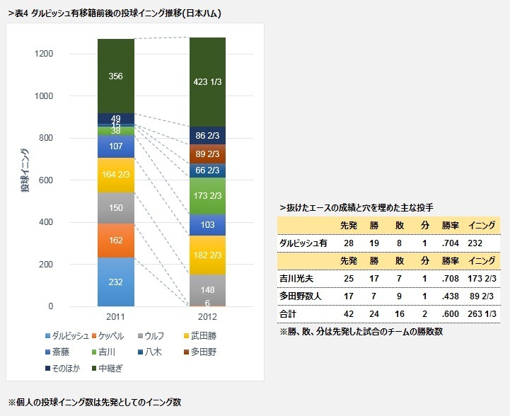 表4　ダルビッシュ有移籍前後の投球イニング推移（日本ハム）