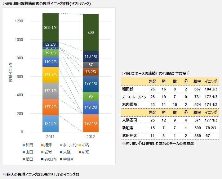 表5　和田毅移籍前後の投球イニング推移（ソフトバンク）