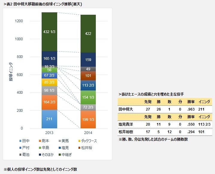 表2　田中将大移籍前後の投球イニング推移（楽天）