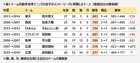 表1　チーム内最多投球イニングの投手がメジャーリーグに移籍したケース