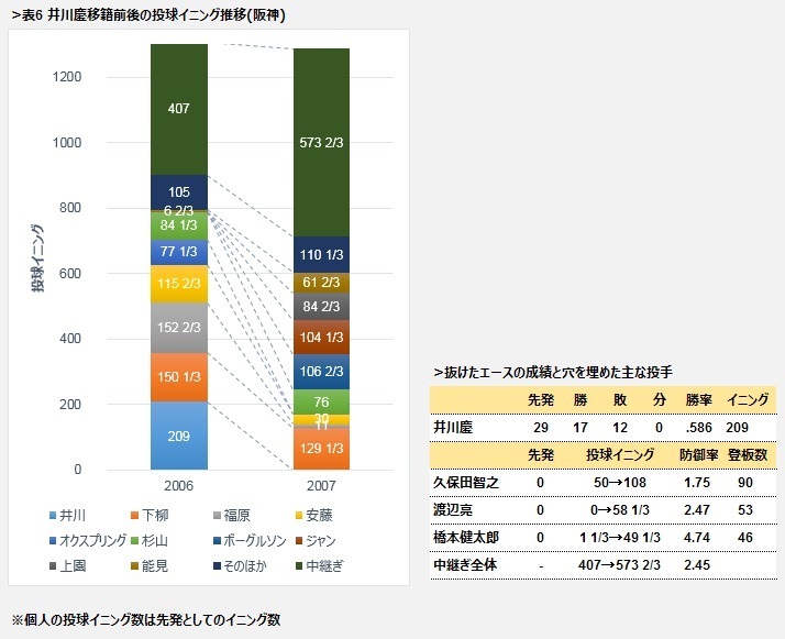 表6　井川慶移籍前後の投球イニング推移（阪神）