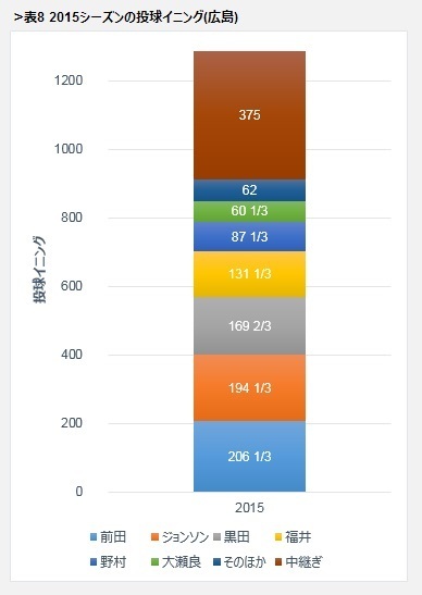 表8　2015シーズンの投球イニング（広島）
