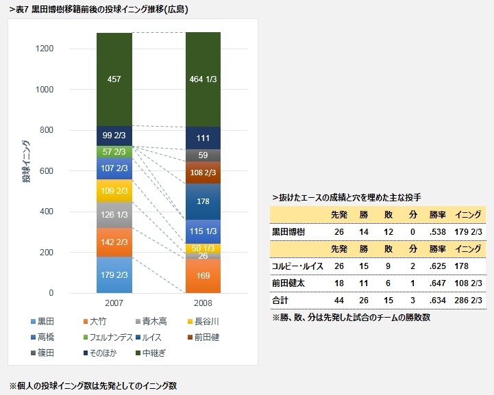 表7　黒田博樹移籍前後の投球イニング推移（広島）