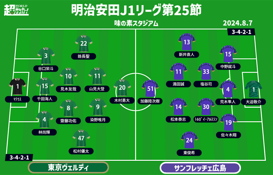 東京Vvs広島　予想フォーメーション