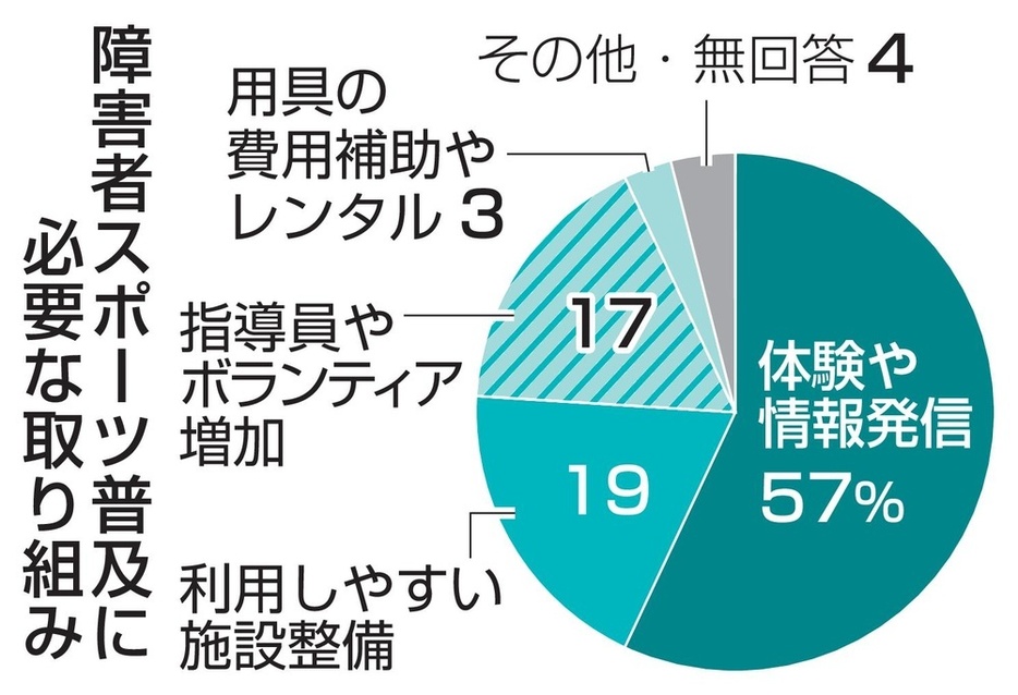 障害者スポーツ普及に必要な取り組み