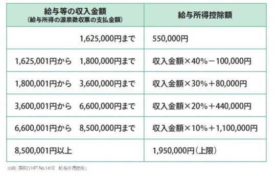 ［図表］給与と給与所得控除額